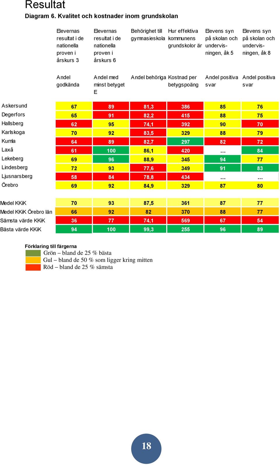 kommunens grundskolor är Elevens syn på skolan och undervisningen, åk 5 Elevens syn på skolan och undervisningen, åk 8 Andel godkända Andel med minst betyget E Andel behöriga Kostnad per betygspoäng