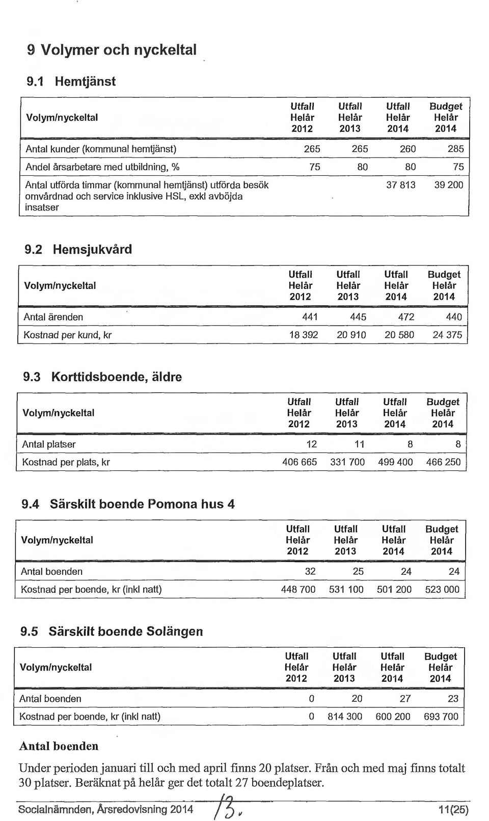 Antal utförda timmar {kommunal hemtjänst) utförda besök 37 813 39 200 omvårdnad och service inklusive HSL, exkl avböjda insatser 9.