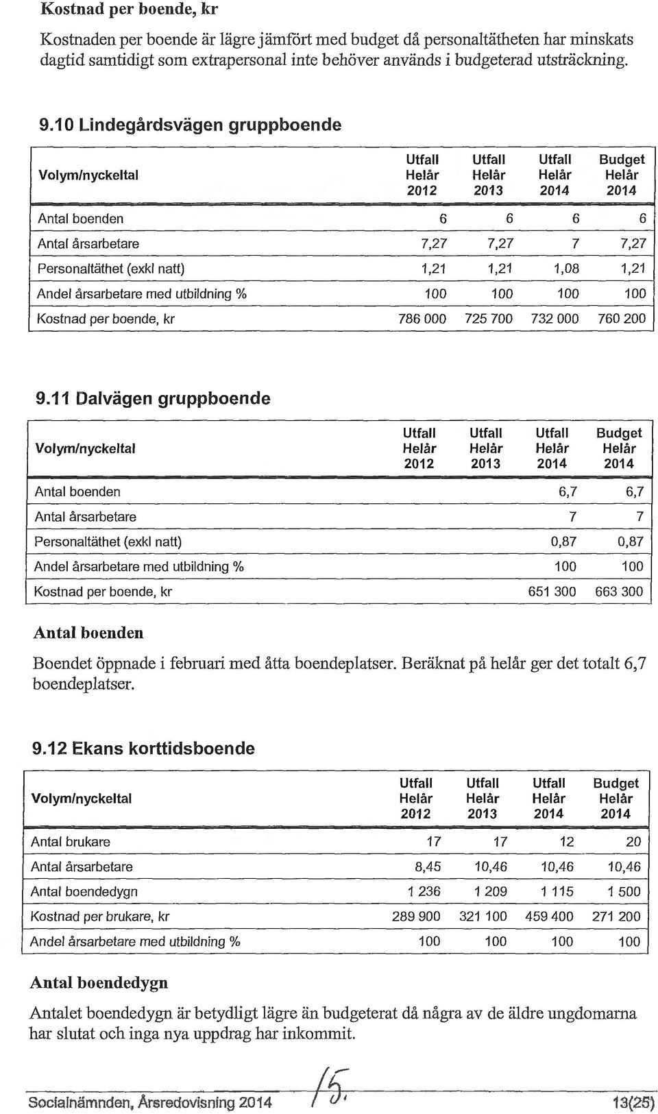 natt) 1,21 1,21 1,08 1,21 Andel årsarbetare med utbildning % 100 100 100 100 Kostnad per boende, kr 786 000 725 700 732 000 760 200 9.