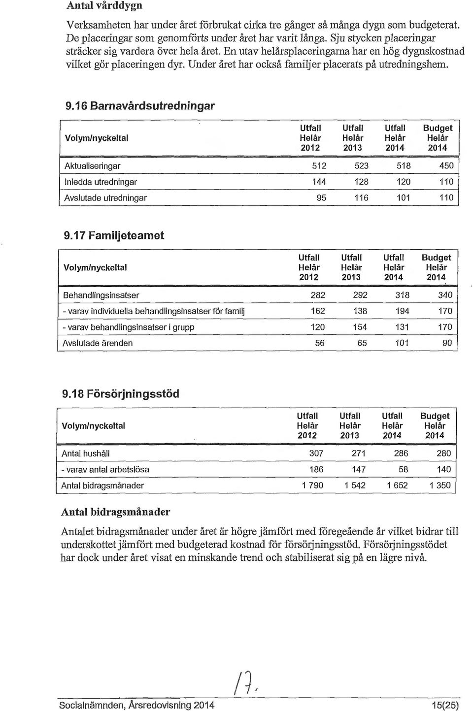 9.16 Barnavårdsutredningar Utfall Utfall Utfall Budget Volym/nyckeltal Helår Helår Helår Helår 2012 2013 2014 2014 Aktualiseringar 512 523 518 450 Inledda utredningar 144 128 120 11 o Avslutade