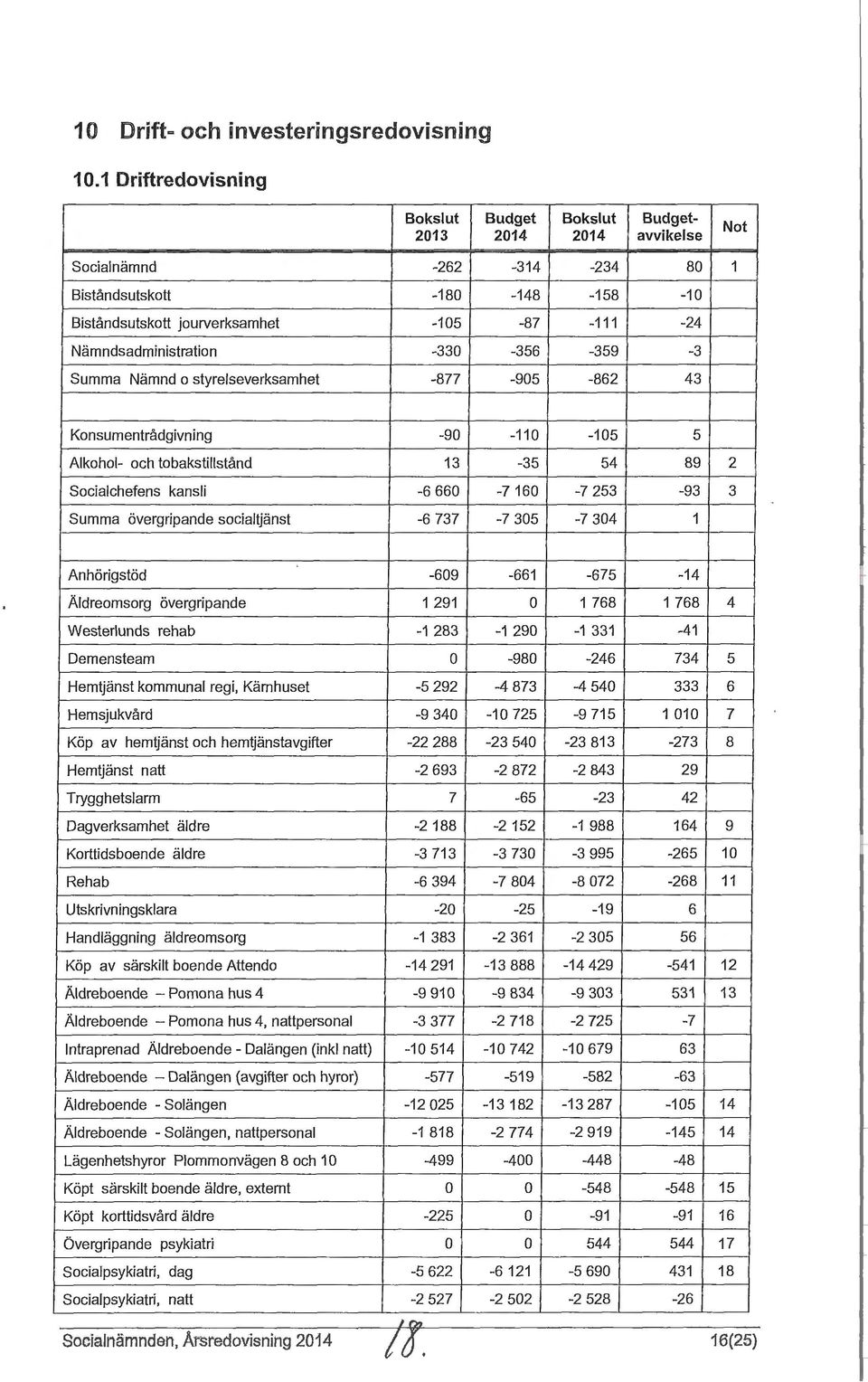 Nämndsadministration -330-356 -359-3 Summa Nämnd o styrelseverksamhet -877-905 -862 43 Konsumentrådgivning -90-110 -105 5 Alkohol- och tobakstillstånd 13-35 54 89 2 Socialchefens kansli -6 660-7