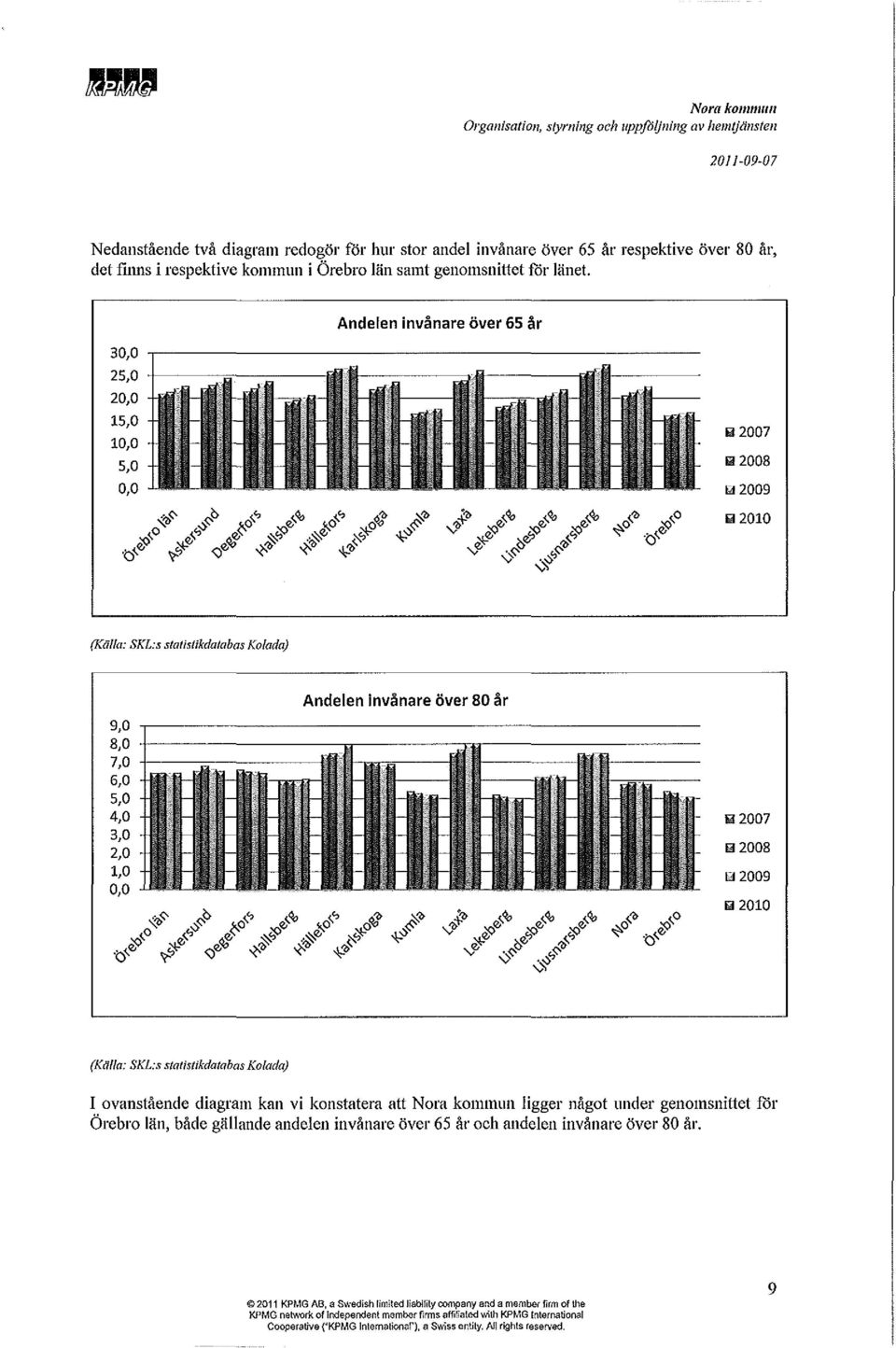 Andelen invånare över 65 år 30,0 25,0 20,0 15,0 10,0 5,0 0,0 lil2007 lil2008 w2009 lil2010 {Källa: SKL:s statistikdatabas Kolada) Andelen invånare över 80 år 9,0 8,0 7,0 6,0 5,0 4,0 lil2007 3,0 2,0