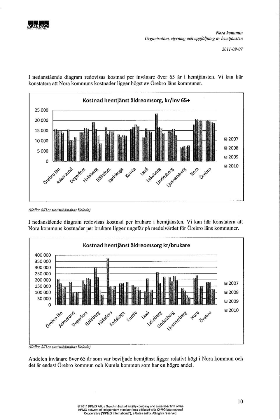 25 000 20 000 Kostnad hemtjänst äldreomsorg, kr/inv 65+ 15 000 10 000 5000 o lil2007 lil2008 W2009 ll2010 (Kttlla: SKL:s statistikdatabas Kolada) I nedanstående diagram redovisas kostnad per brukare