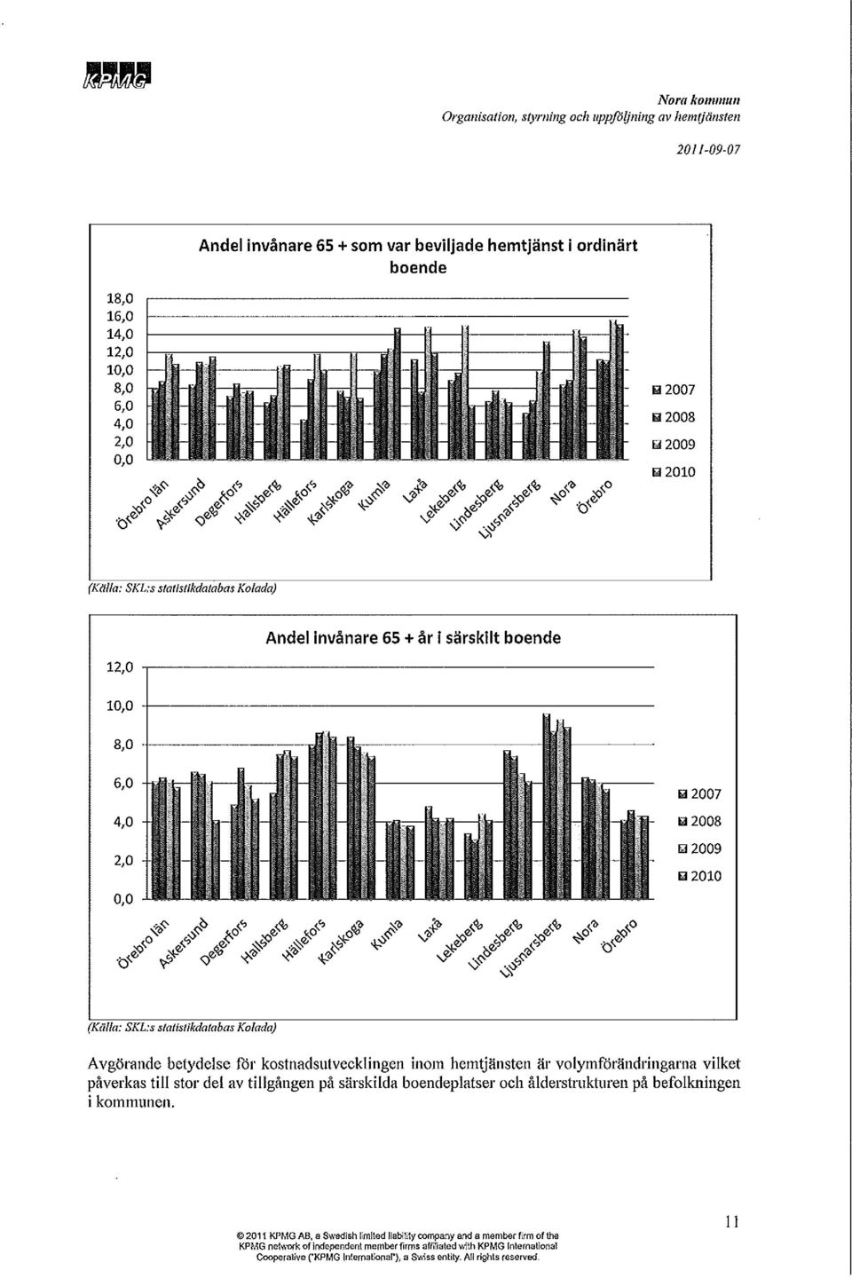 betydelse for kostnadsutvecklingen inom hemtjänsten är volymforändringarna vilket påverkas till stor del av tillgången på särskilda boendeplatser och ålderstrukturen på befolkningen i kommunen.