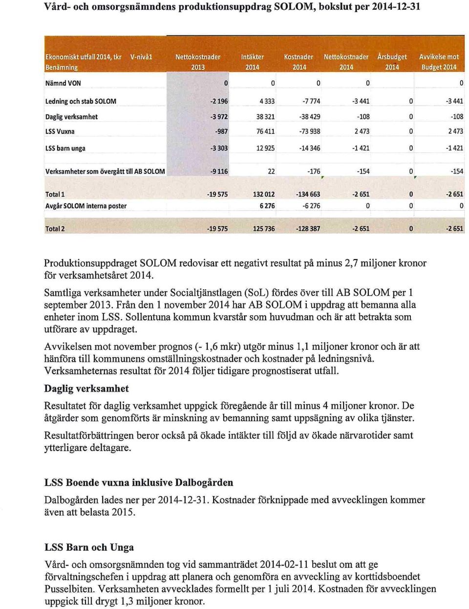 LSS barn unga -3303 12 925-14 346-1421 0-1421 Verksamheter som övergått till AB SOLOM -9116 22-176 -154 0-154 Total 1-19 575 132 012 i -134663-2 651 r 0-2 651 Avgår SOLOM interna poster 6276-6 276 0