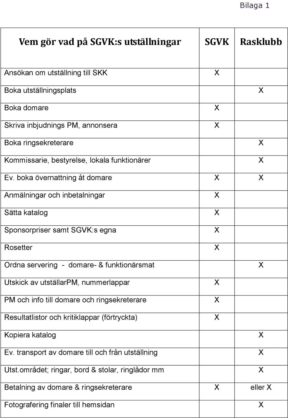 boka övernattning åt domare Anmälningar och inbetalningar Sätta katalog Sponsorpriser samt SGVK:s egna Rosetter Ordna servering - domare- & funktionärsmat Utskick av