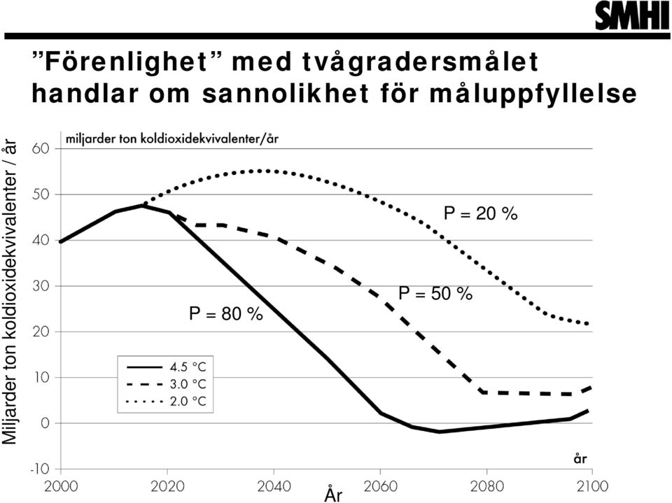 måluppfyllelse Miljarder ton