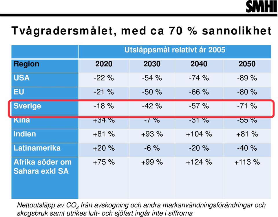 +81 % Latinamerika +20 % -6 % -20 % -40 % Afrika söder om Sahara exkl SA +75 % +99 % +124 % +113 % Nettoutsläpp av CO 2