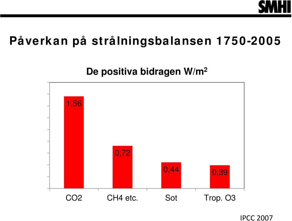 W/m 2 1,56 0,72 0,44 0,39 CO2