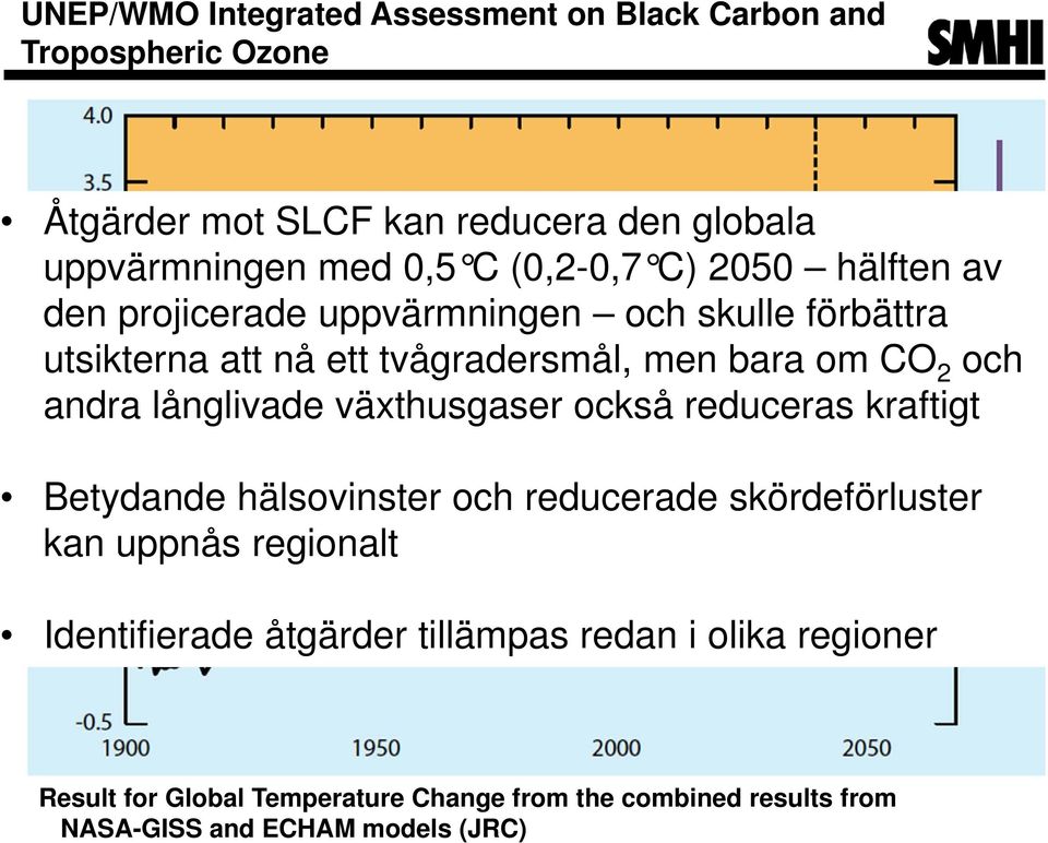 långlivade växthusgaser också reduceras kraftigt Betydande hälsovinster och reducerade skördeförluster kan uppnås regionalt Identifierade