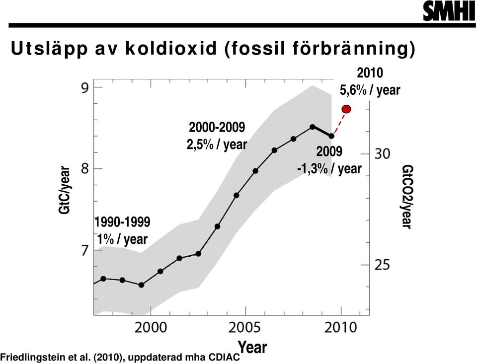 2000-2009 2,5% / year 2009-1,3% / year