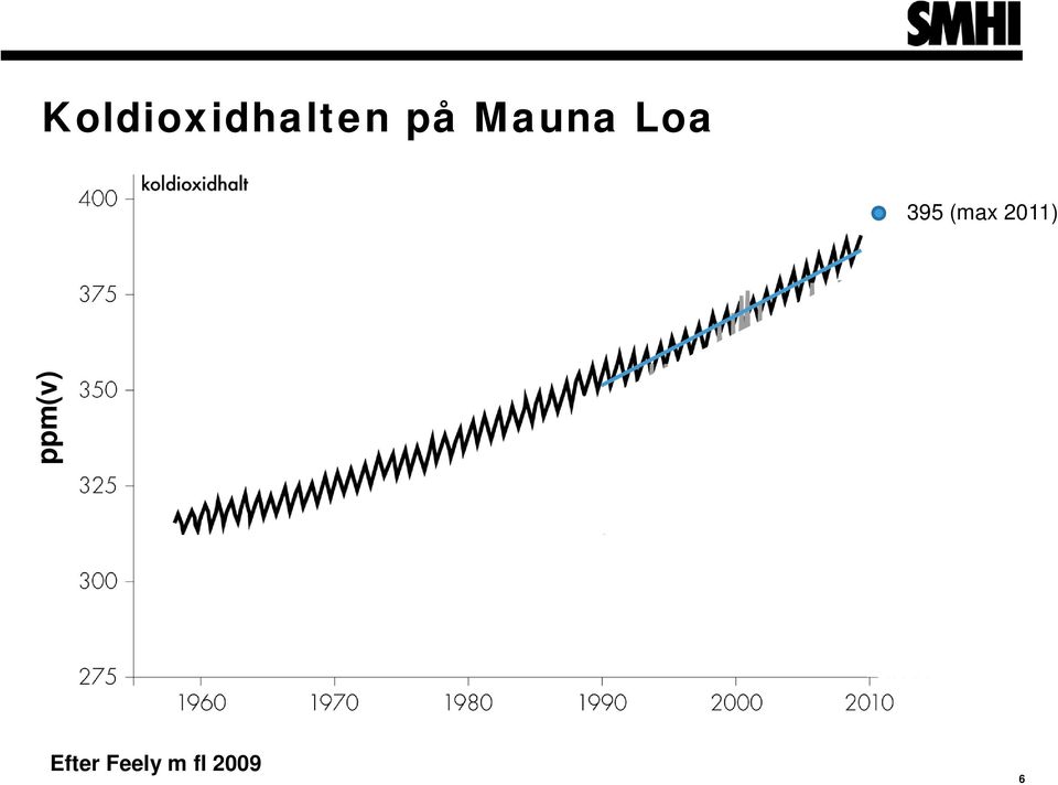 2011) ppm(v) Efter