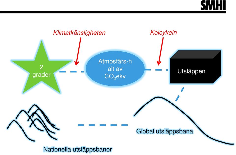 CO 2 ekv Utsläppen Global