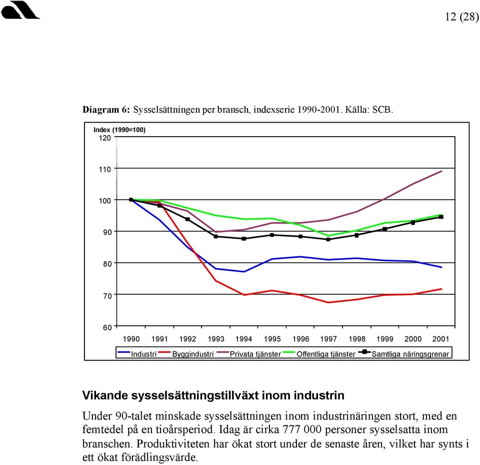 Offentliga tjänster Samtliga näringsgrenar Vikande sysselsättningstillväxt inom industrin Under 90-talet minskade sysselsättningen inom