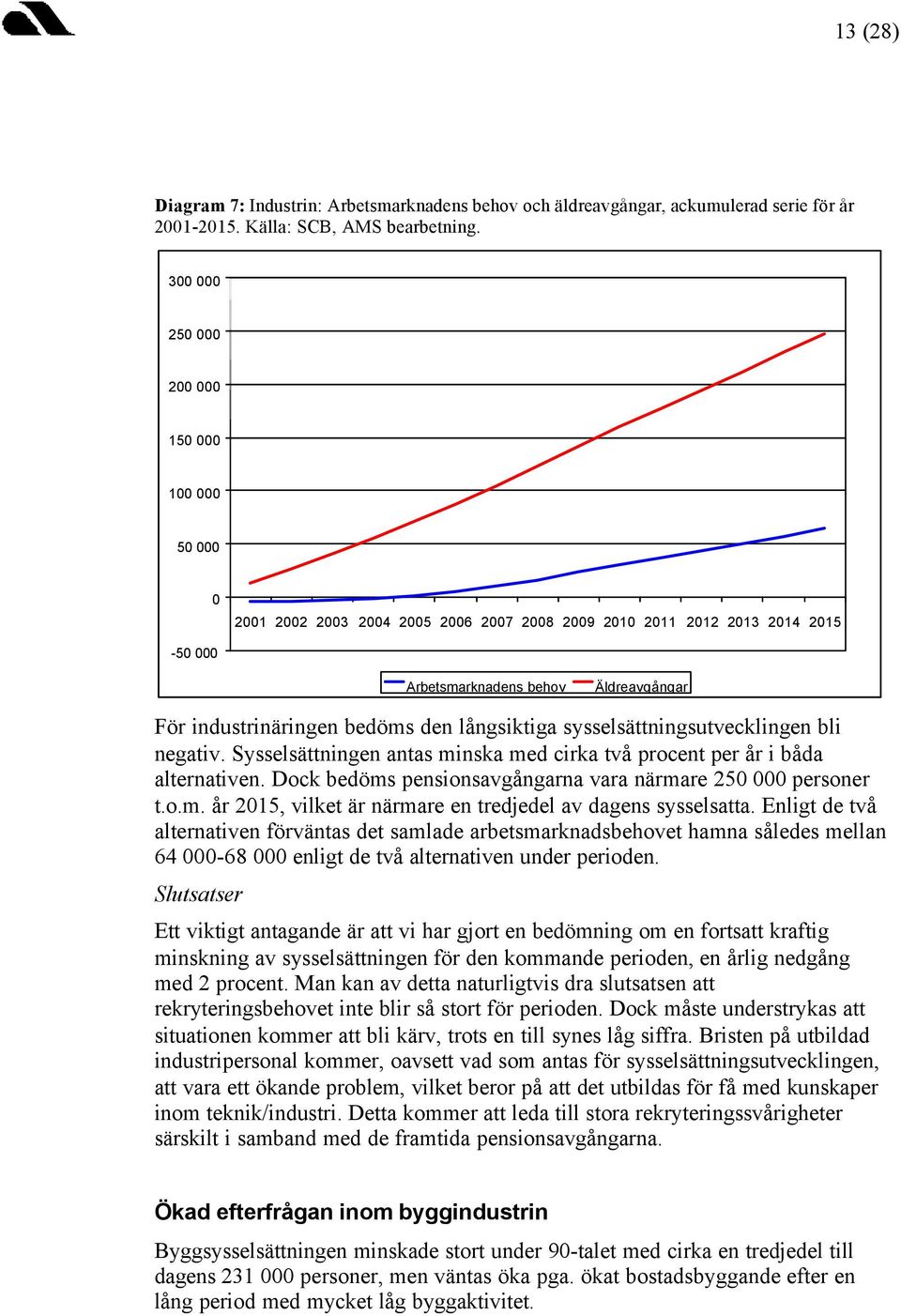 långsiktiga sysselsättningsutvecklingen bli negativ. Sysselsättningen antas minska med cirka två procent per år i båda alternativen. Dock bedöms pensionsavgångarna vara närmare 250 000 personer t.o.m. år 2015, vilket är närmare en tredjedel av dagens sysselsatta.