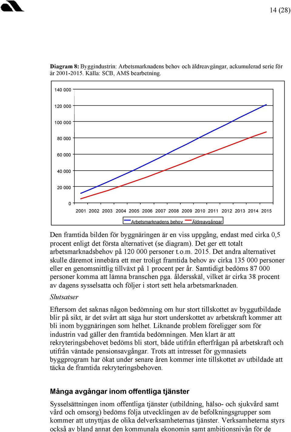 byggnäringen är en viss uppgång, endast med cirka 0,5 procent enligt det första alternativet (se diagram). Det ger ett totalt arbetsmarknadsbehov på 120 000 personer t.o.m. 2015.