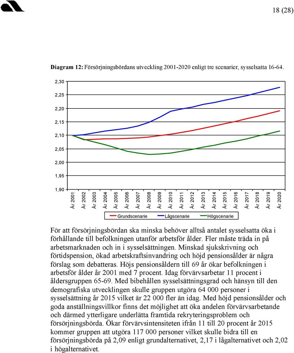 2020 Grundscenarie Lågscenarie Högscenarie För att försörjningsbördan ska minska behöver alltså antalet sysselsatta öka i förhållande till befolkningen utanför arbetsför ålder.