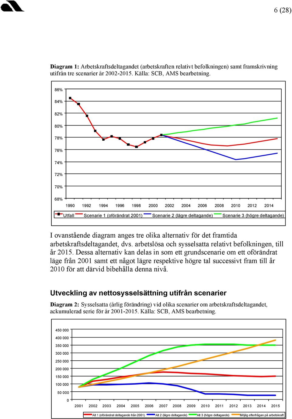 deltagande) I ovanstående diagram anges tre olika alternativ för det framtida arbetskraftsdeltagandet, dvs. arbetslösa och sysselsatta relativt befolkningen, till år 2015.