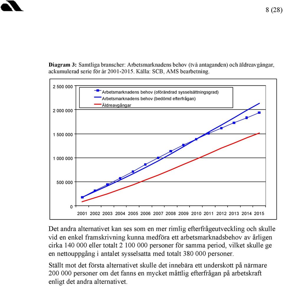 2008 2009 2010 2011 2012 2013 2014 2015 Det andra alternativet kan ses som en mer rimlig efterfrågeutveckling och skulle vid en enkel framskrivning kunna medföra ett arbetsmarknadsbehov av årligen