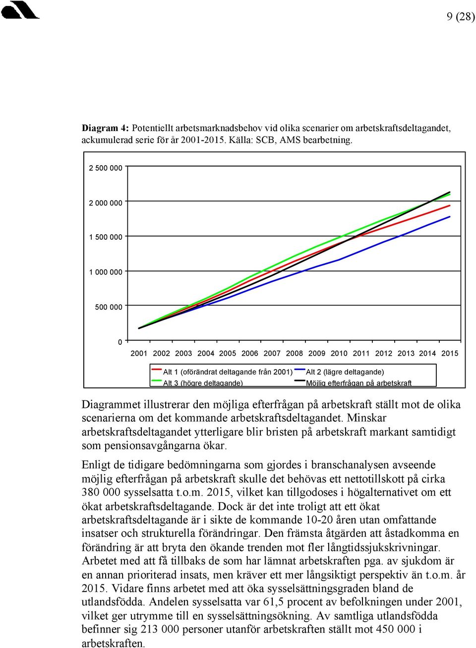 (lägre deltagande) Möjlig efterfrågan på arbetskraft Diagrammet illustrerar den möjliga efterfrågan på arbetskraft ställt mot de olika scenarierna om det kommande arbetskraftsdeltagandet.