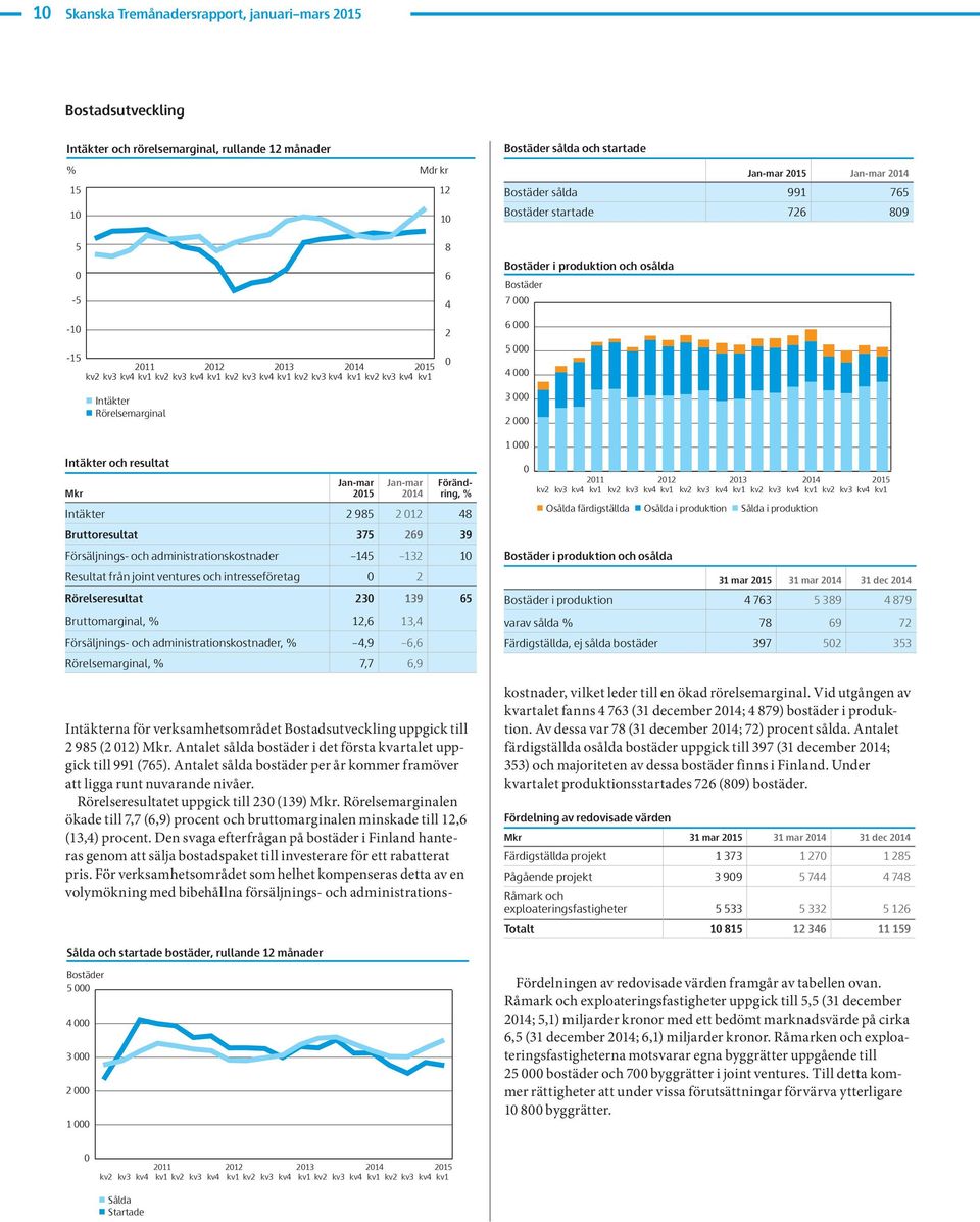 Q1 Q2Q3Q4 215Q1 kv2kv3kv4 211kv1 kv2kv3kv4 212kv1 kv2kv3kv4 213kv1 kv2kv3kv4 kv1 kv2kv3kv4 215kv1 Intäkter och resultat Mkr 215 Förändring, % Intäkter 2 985 2 12 48 21 211 212 213 Bruttoresultat Q1