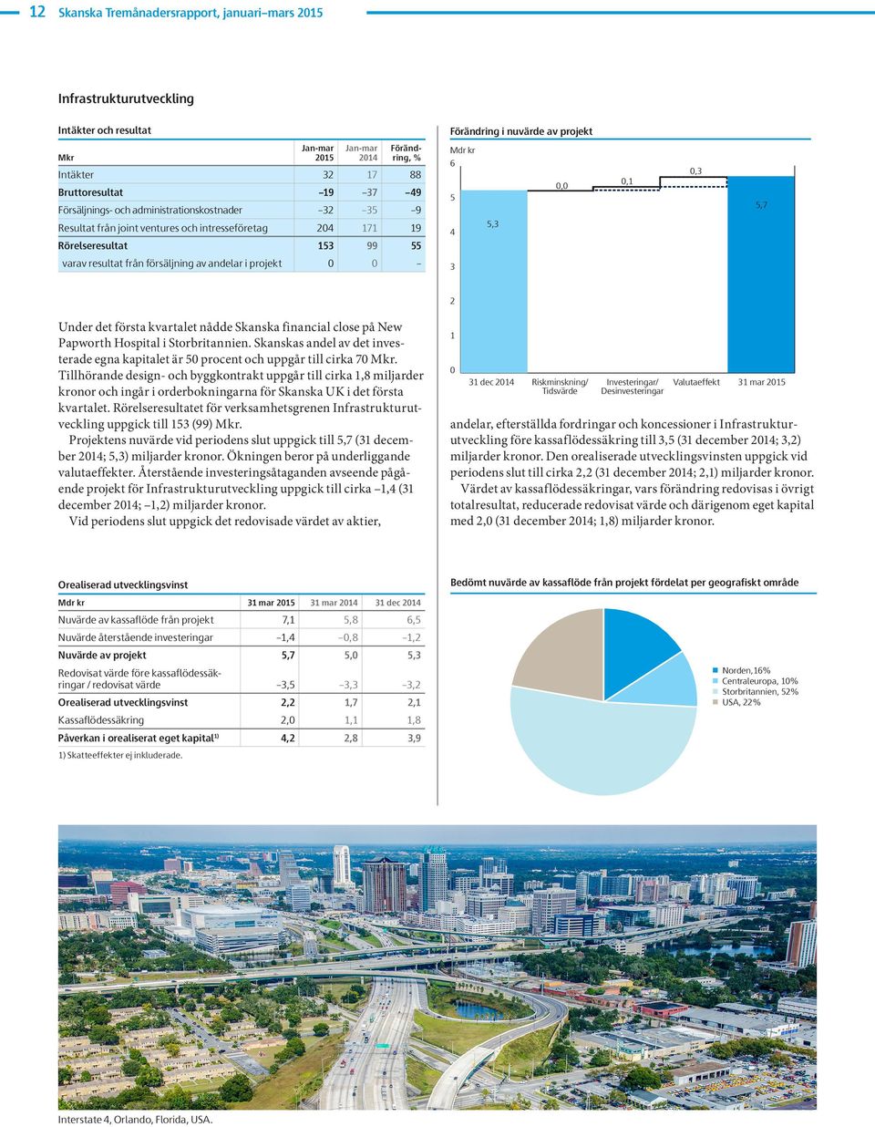 5,7 5,3 3 2 Under det första kvartalet nådde Skanska financial close på New Papworth Hospital i Storbritannien.