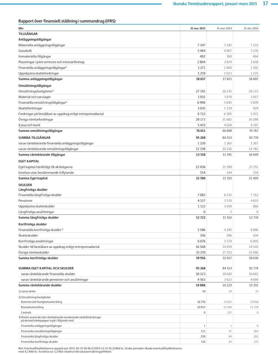 Uppskjutna skattefordringar 1 259 1 23 1 225 Summa anläggningstillgångar 18 657 17 815 18 7 Omsättningstillgångar Omsättningsfastigheter 2) 27 191 26 235 26 115 Material och varulager 1 51 1 74 1 17