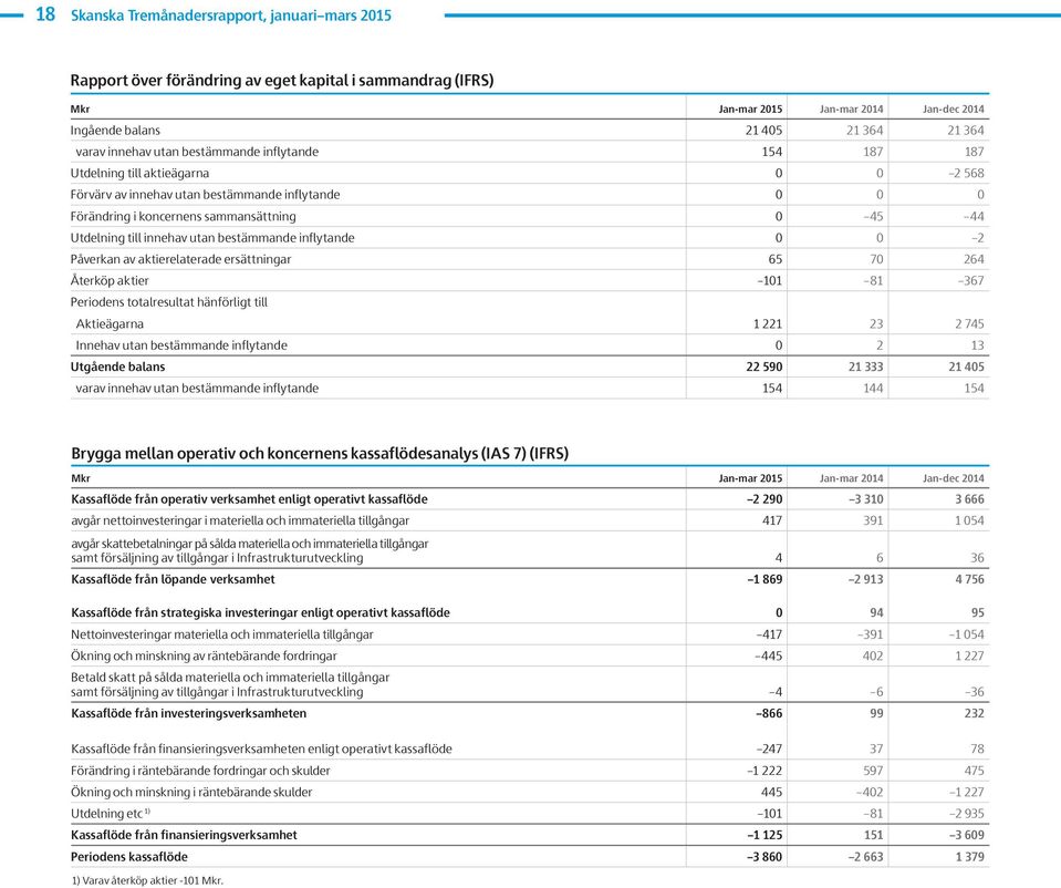 2 Påverkan av aktierelaterade ersättningar 65 7 264 Återköp aktier 11 81 367 Periodens totalresultat hänförligt till Aktieägarna 1 221 23 2 745 Innehav utan bestämmande inflytande 2 13 Utgående