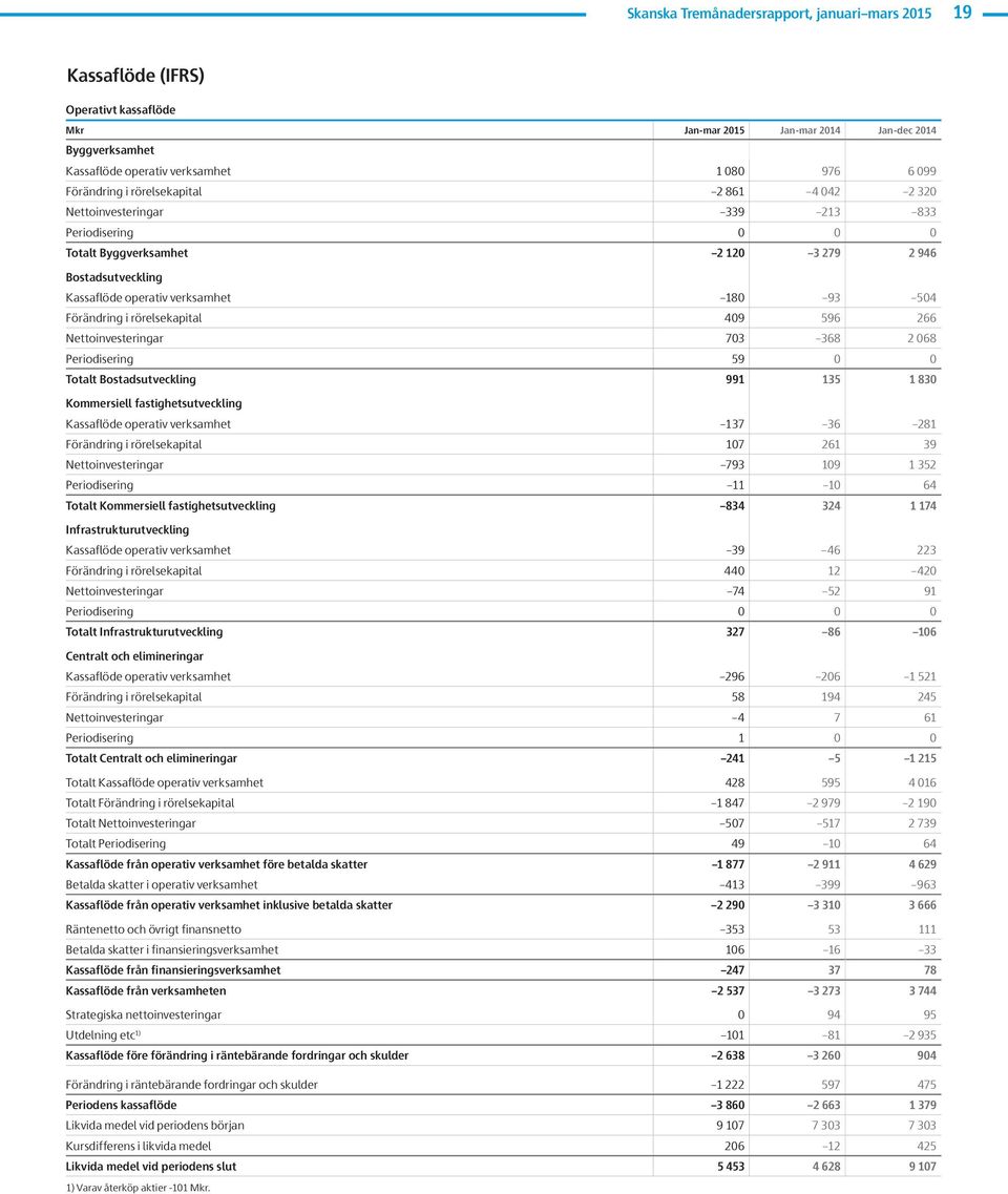 Nettoinvesteringar 73 368 2 68 Periodisering 59 Totalt Bostadsutveckling 991 135 1 83 Kommersiell fastighetsutveckling Kassaflöde operativ verksamhet 137 36 281 Förändring i rörelsekapital 17 261 39