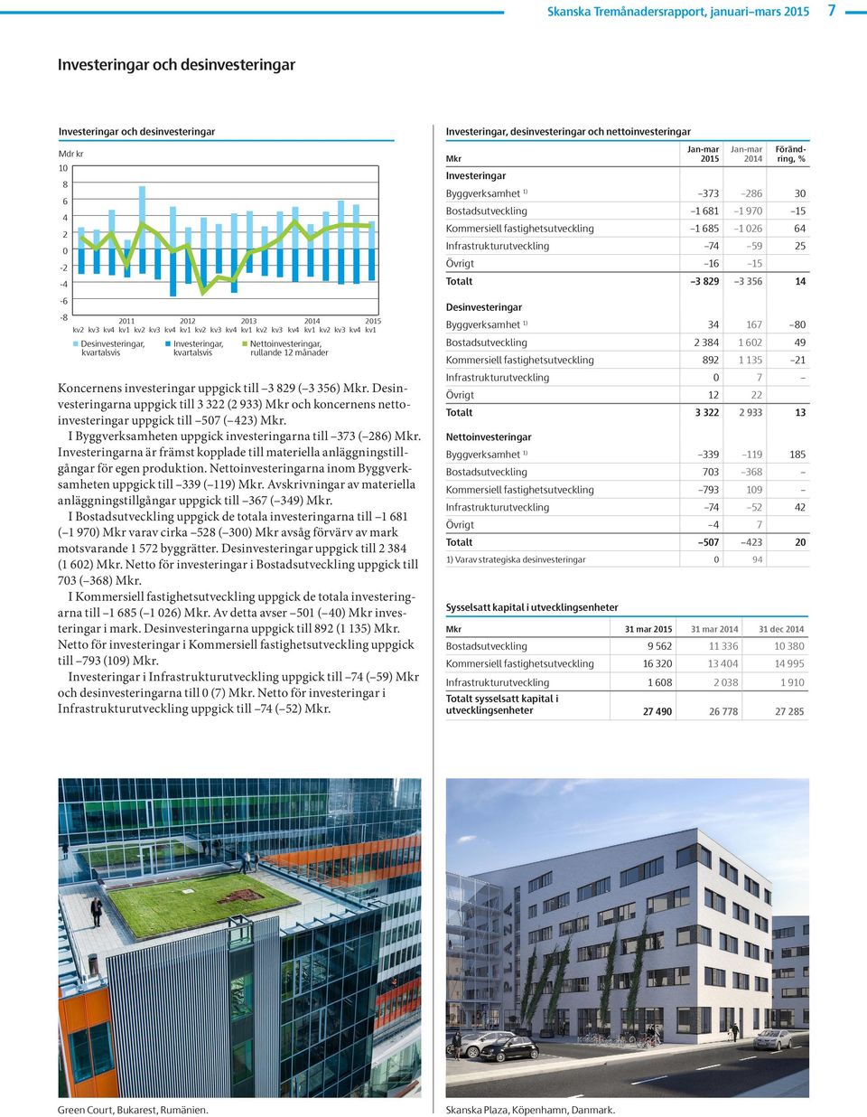 Desinvesteringarna uppgick till 3 322 (2 933) Mkr och koncernens nettoinvesteringar 21 211 212 213 Q1 Q2 Q3 Q4uppgick Q1 Q2 Q3till Q4 57 Q1 Q2( 423) Q3 Q4 Q1 Mkr.