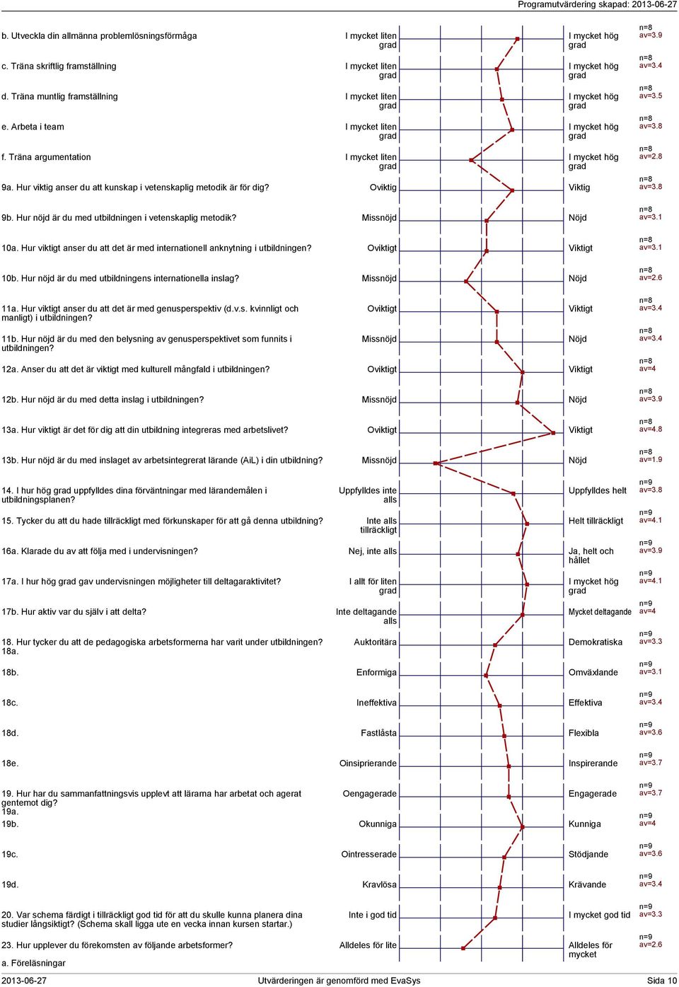 Hur nöjd är du med utbildningen i vetenskaplig metodik? av=. 0a. Hur viktigt anser du att det är med internationell anknytning i utbildningen? av=. 0b.