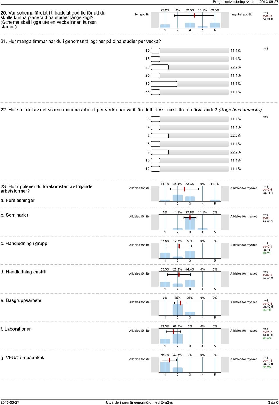 v.s. med lärare närvarande? (Ange timmar/vecka).%.% 6.% 8.% 9.% 0.%.%. Hur upplever du förekomsten av följande arbetsformer? Alldeles för lite.%.%.%.% av=.6 sa.=. a. Föreläsningar b.