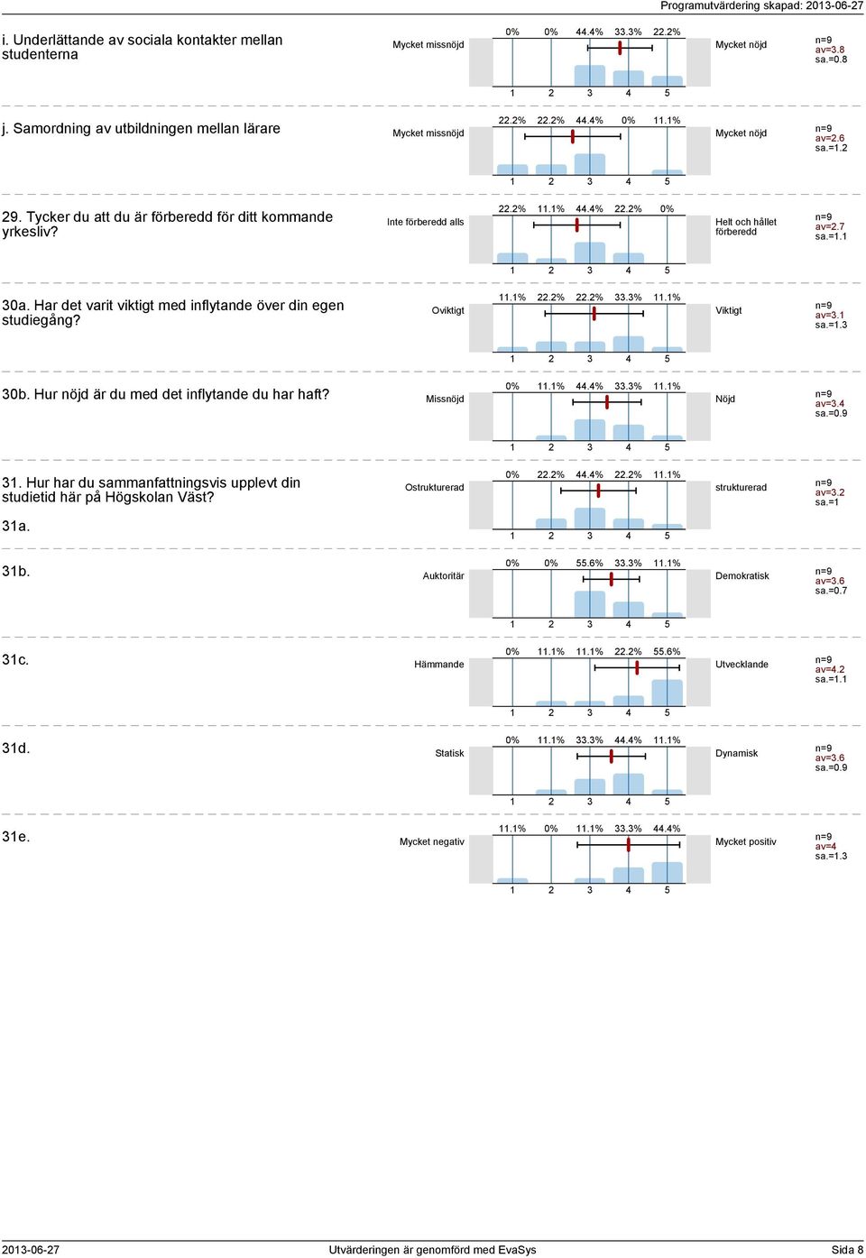 sa.=. 0b. Hur nöjd är du med det inflytande du har haft?.%.%.%.% av=.. Hur har du sammanfattningsvis upplevt din studietid här på Högskolan Väst? Ostrukturerad.%.%.%.% strukturerad av=. sa.= a..6%.%.% b.