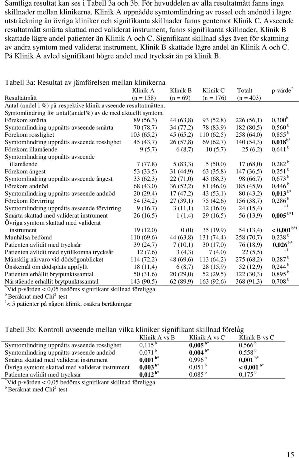 Avseende resultatmått smärta skattad med validerat instrument, fanns signifikanta skillnader, Klinik B skattade lägre andel patienter än Klinik A och C.