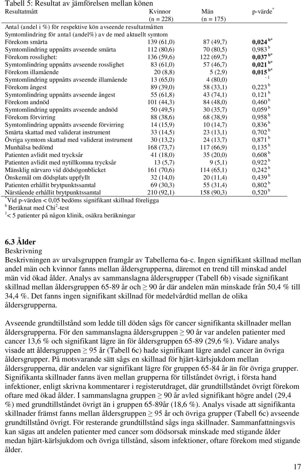 Symtomlindring uppnåtts avseende rosslighet 83 (61,0) 57 (46,7) 0,021 b* Förekom illamående 20 (8,8) 5 (2,9) 0,015 b* Symtomlindring uppnåtts avseende illamående 13 (65,0) 4 (80,0) - 1 Förekom ångest