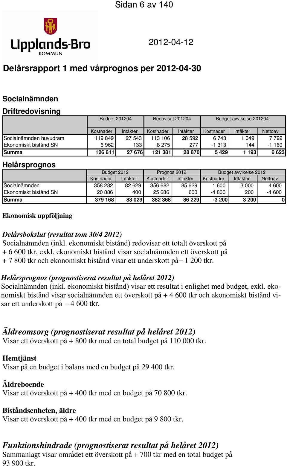 193 6 623 Helårsprognos Budget 2012 Prognos 2012 Budget avvikelse 2012 Kostnader Intäkter Kostnader Intäkter Kostnader Intäkter Nettoav Socialnämnden 358 282 82 629 356 682 85 629 1 600 3 000 4 600