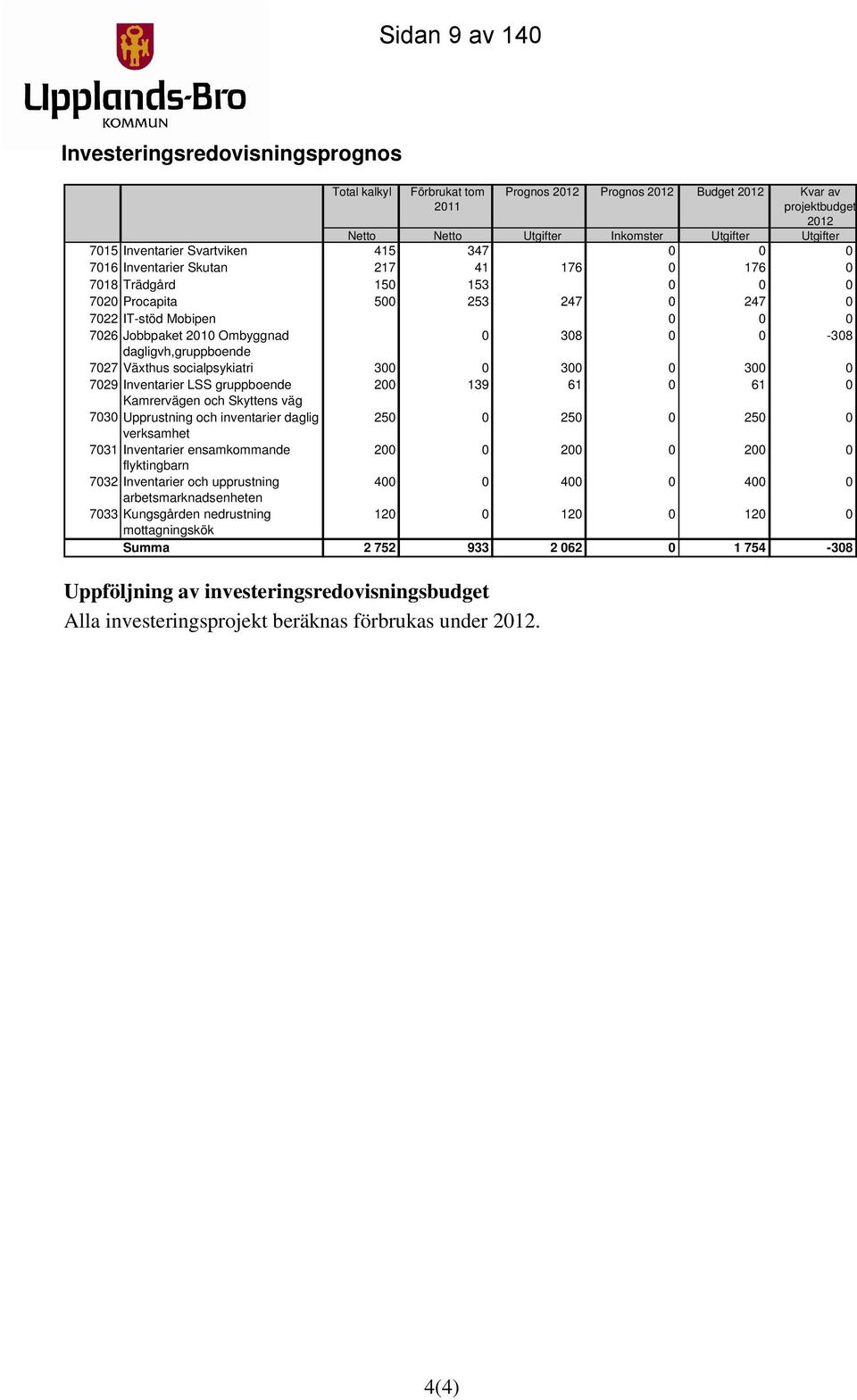0 308 0 0-308 dagligvh,gruppboende 7027 Växthus socialpsykiatri 300 0 300 0 300 0 7029 Inventarier LSS gruppboende 200 139 61 0 61 0 Kamrervägen och Skyttens väg 7030 Upprustning och inventarier