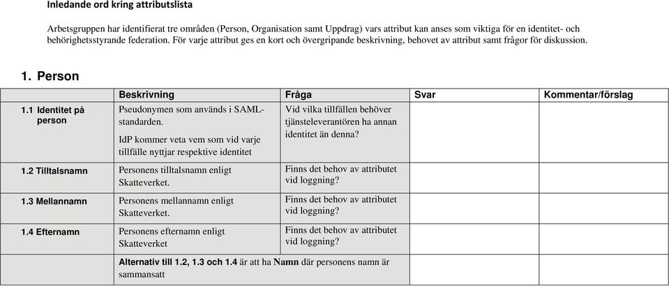 1 Identitet på person Beskrivning Fråga Svar Kommentar/förslag Pseudonymen som används i SAMLstandarden. IdP kommer veta vem som vid varje tillfälle nyttjar respektive identitet 1.