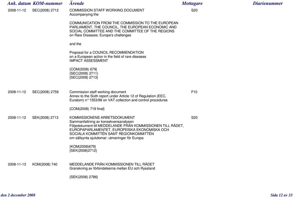 679} {SEC(2008) 2711} {SEC(2008) 2713} 2008-11-12 SEC(2008) 2759 Commission staff working document F10 Annex to the Sixth report under Article 12 of Regulation (EEC, Euratom) n 1553/89 on VAT