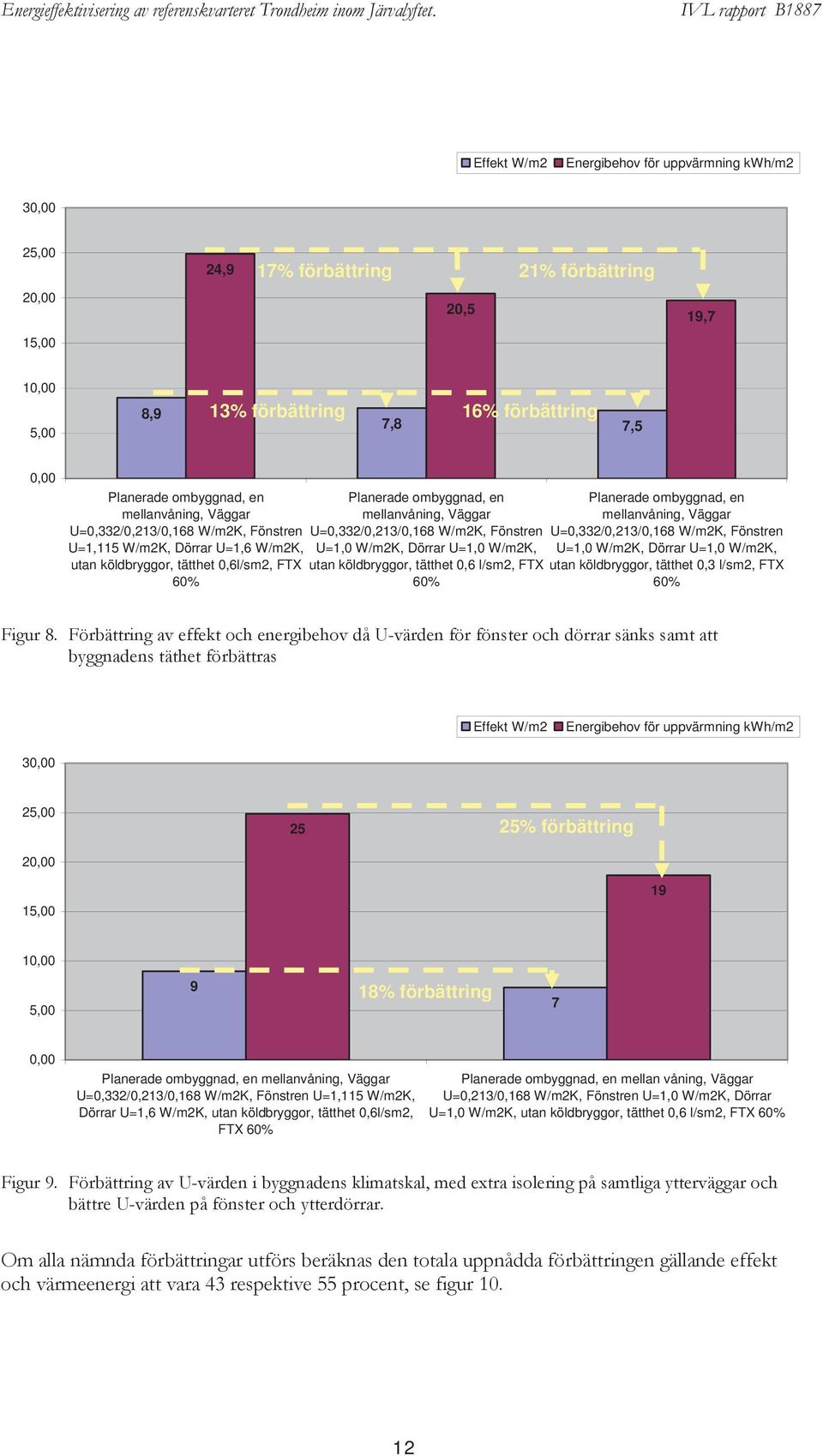 U=0,332/0,213/0,168 W/m2K, Fönstren U=1,0 W/m2K, Dörrar U=1,0 W/m2K, utan köldbryggor, tätthet 0,6 l/sm2, FTX 60% Planerade ombyggnad, en mellanvåning, Väggar U=0,332/0,213/0,168 W/m2K, Fönstren