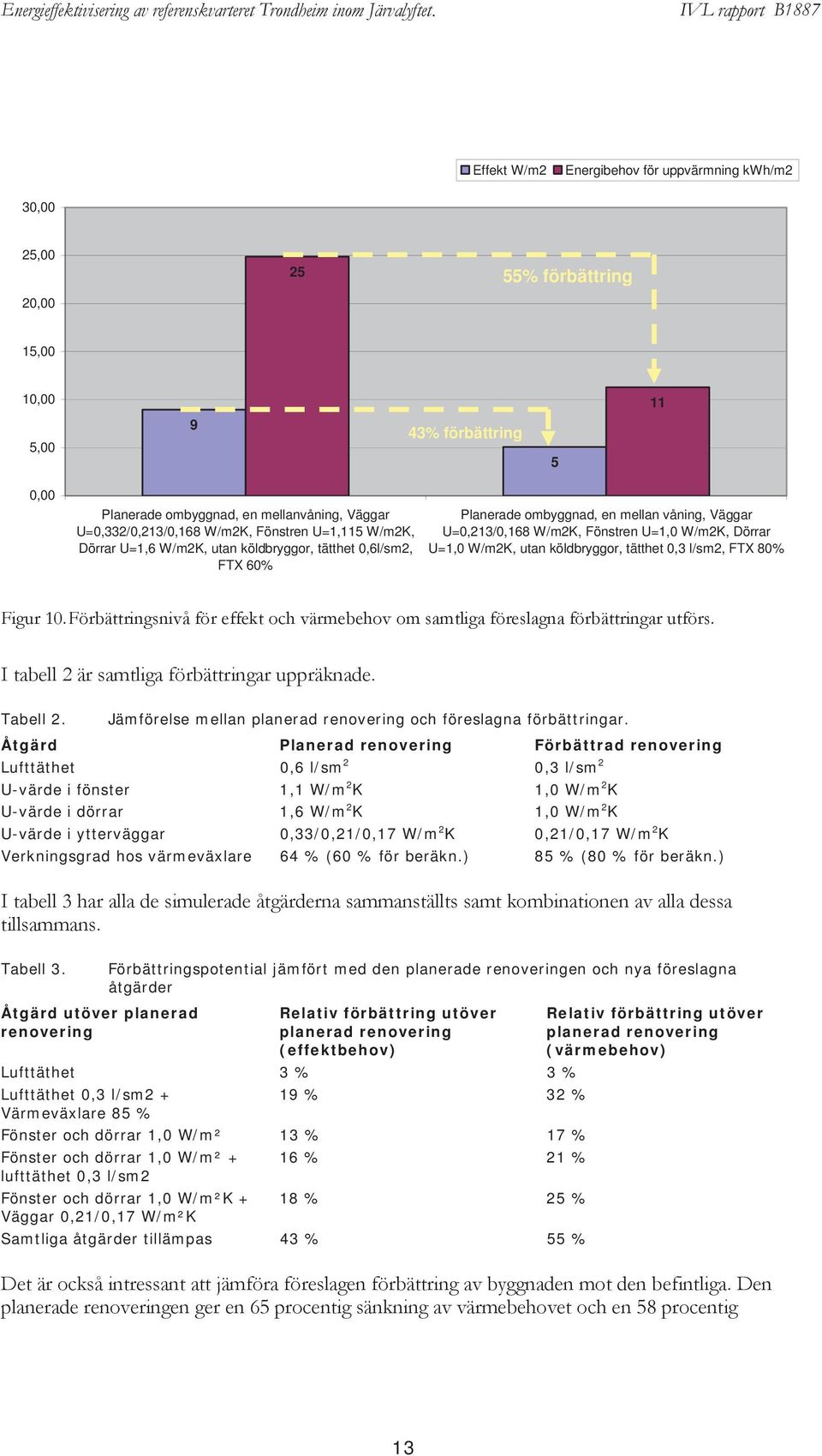 W/m2K, utan köldbryggor, tätthet 0,3 l/sm2, FTX 80% Figur 10. Förbättringsnivå för effekt och värmebehov om samtliga föreslagna förbättringar utförs. I tabell 2 är samtliga förbättringar uppräknade.