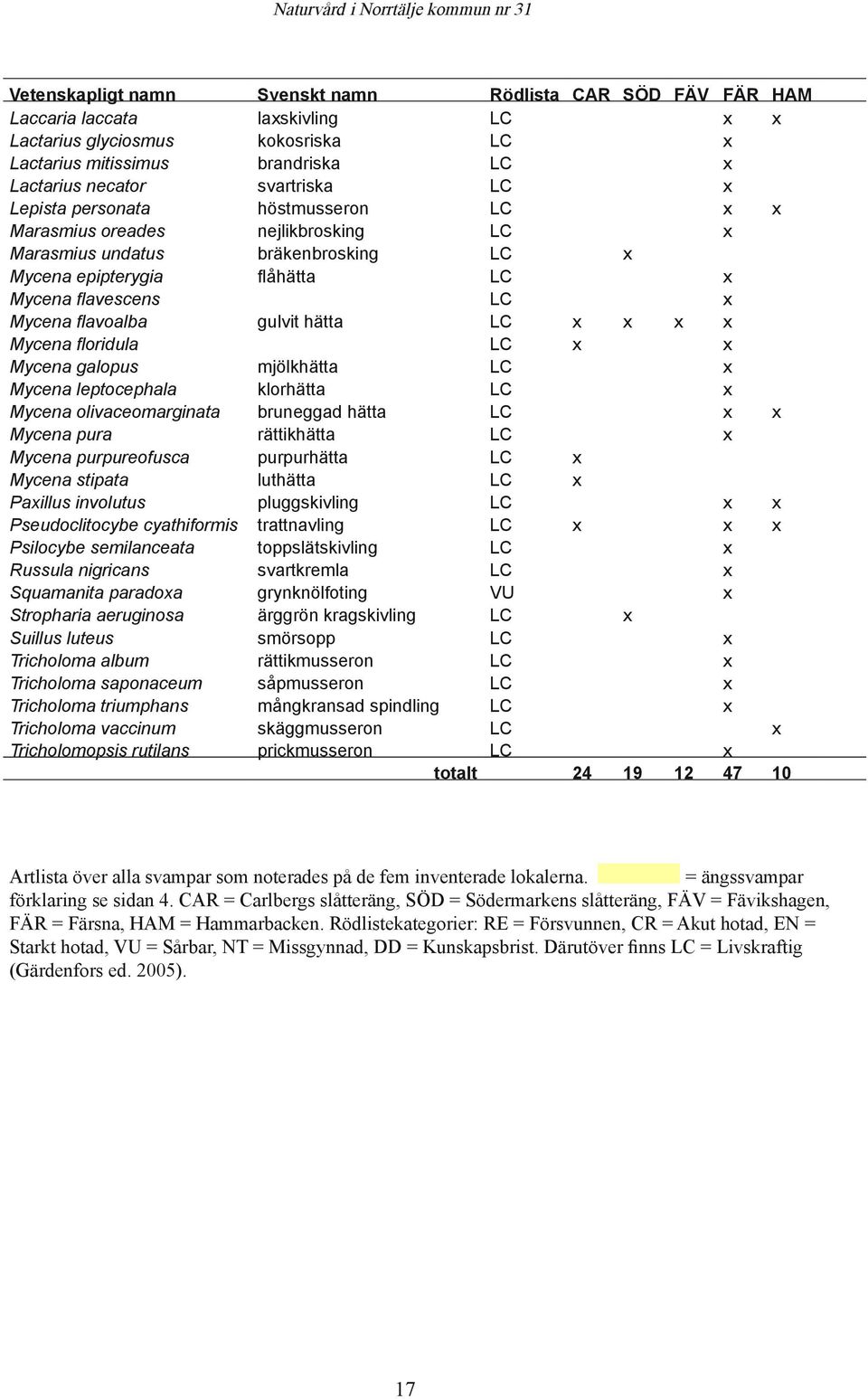 hätta LC x x x x Mycena floridula LC x x Mycena galopus mjölkhätta LC x Mycena leptocephala klorhätta LC x Mycena olivaceomarginata bruneggad hätta LC x x Mycena pura rättikhätta LC x Mycena