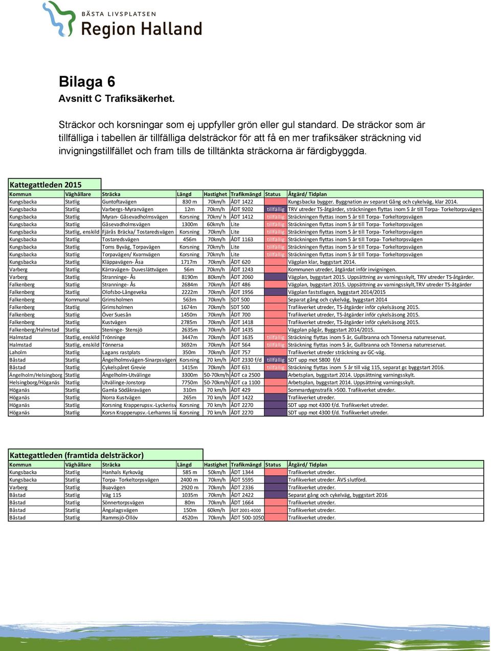 Kattegattleden 2015 Kommun Väghållare Sträcka Längd Hastighet Trafikmängd Status Åtgärd/ Tidplan Kungsbacka Statlig Guntoftavägen 830 m 70km/h ÅDT 1422 Kungsbacka bygger.