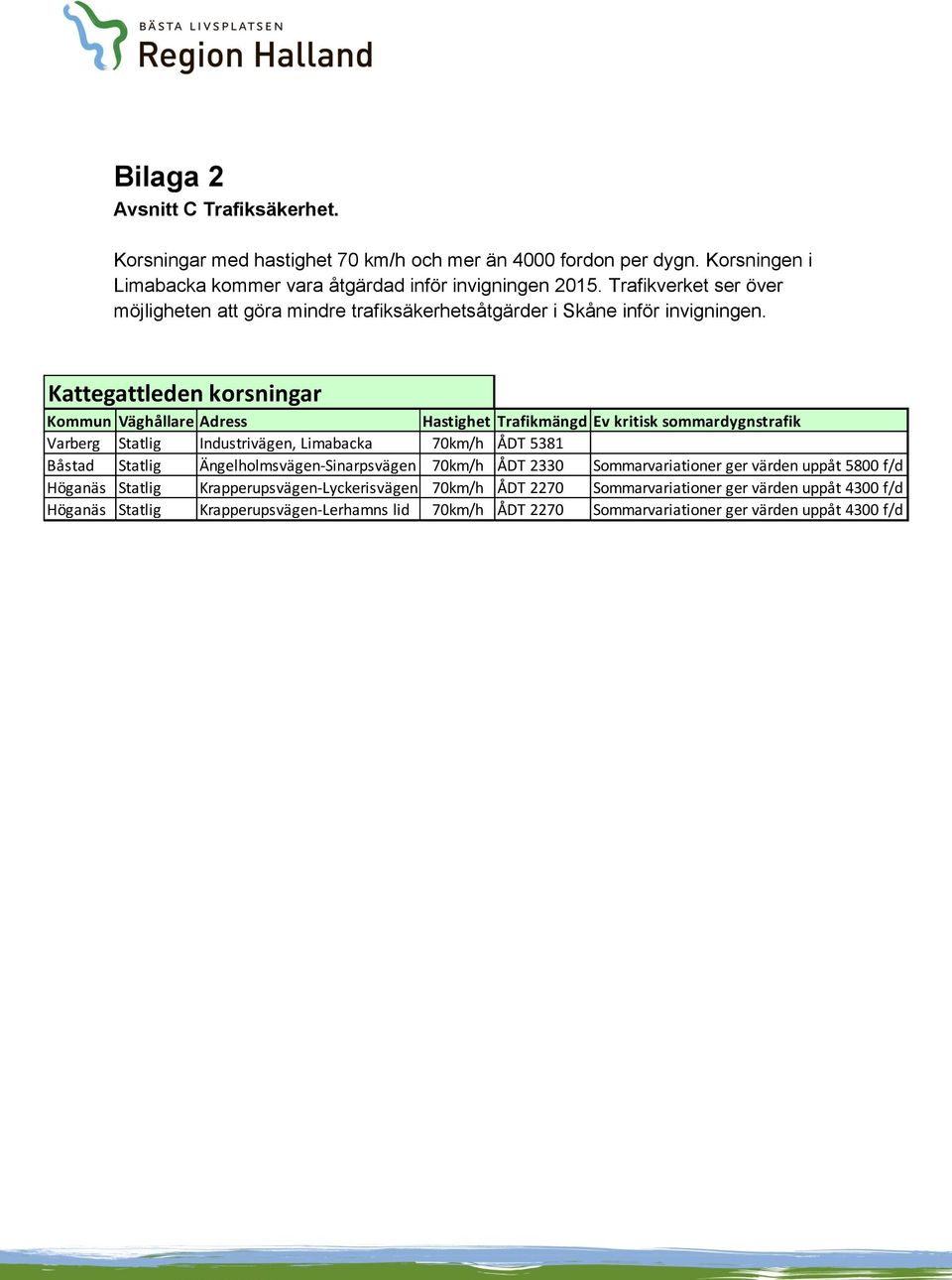 Kattegattleden korsningar Kommun Väghållare Adress Hastighet Trafikmängd Ev kritisk sommardygnstrafik Varberg Statlig Industrivägen, Limabacka 70km/h ÅDT 5381 Båstad Statlig