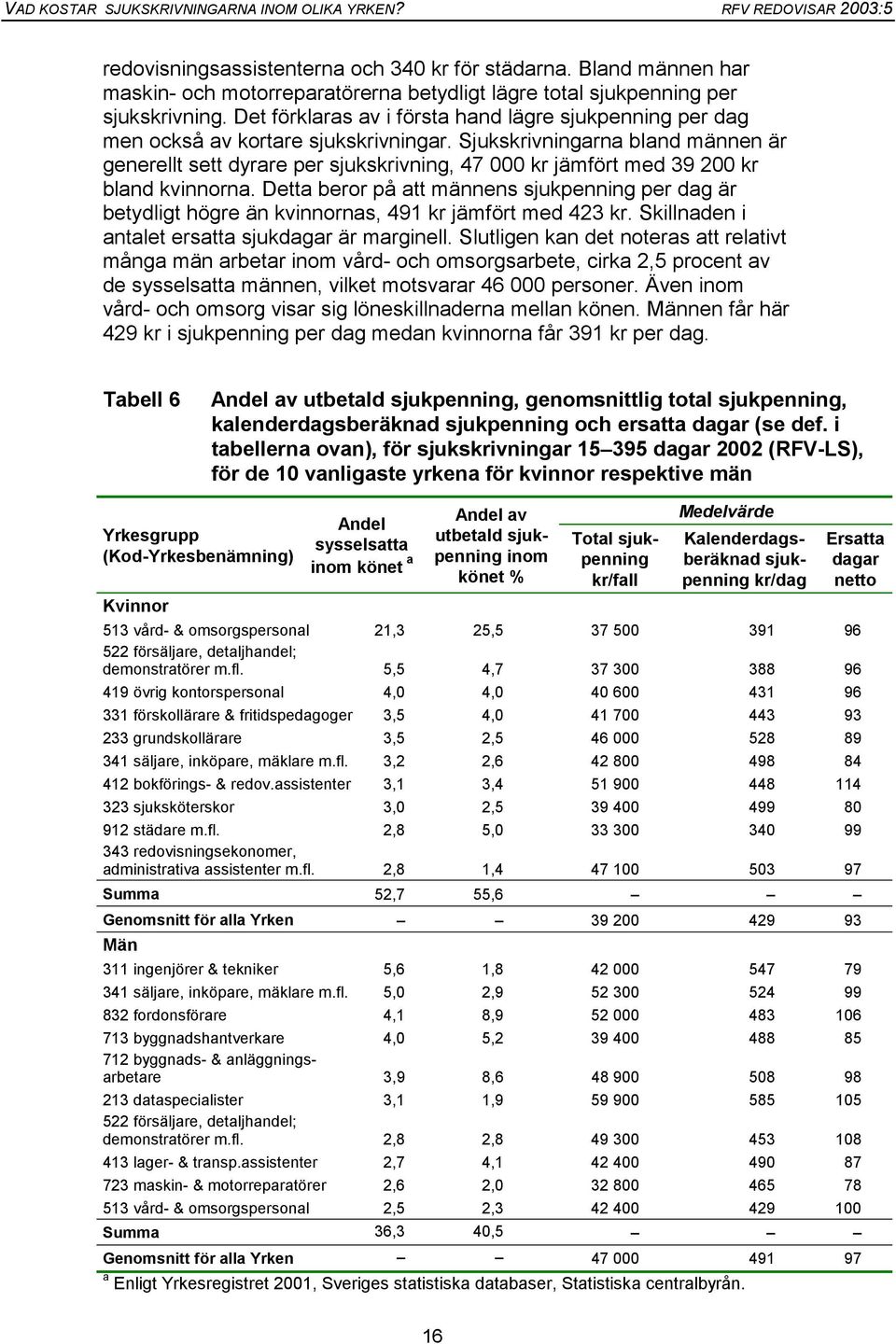 Sjukskrivningarna bland männen är generellt sett dyrare per sjukskrivning, 47 000 kr jämfört med 39 200 kr bland kvinnorna.