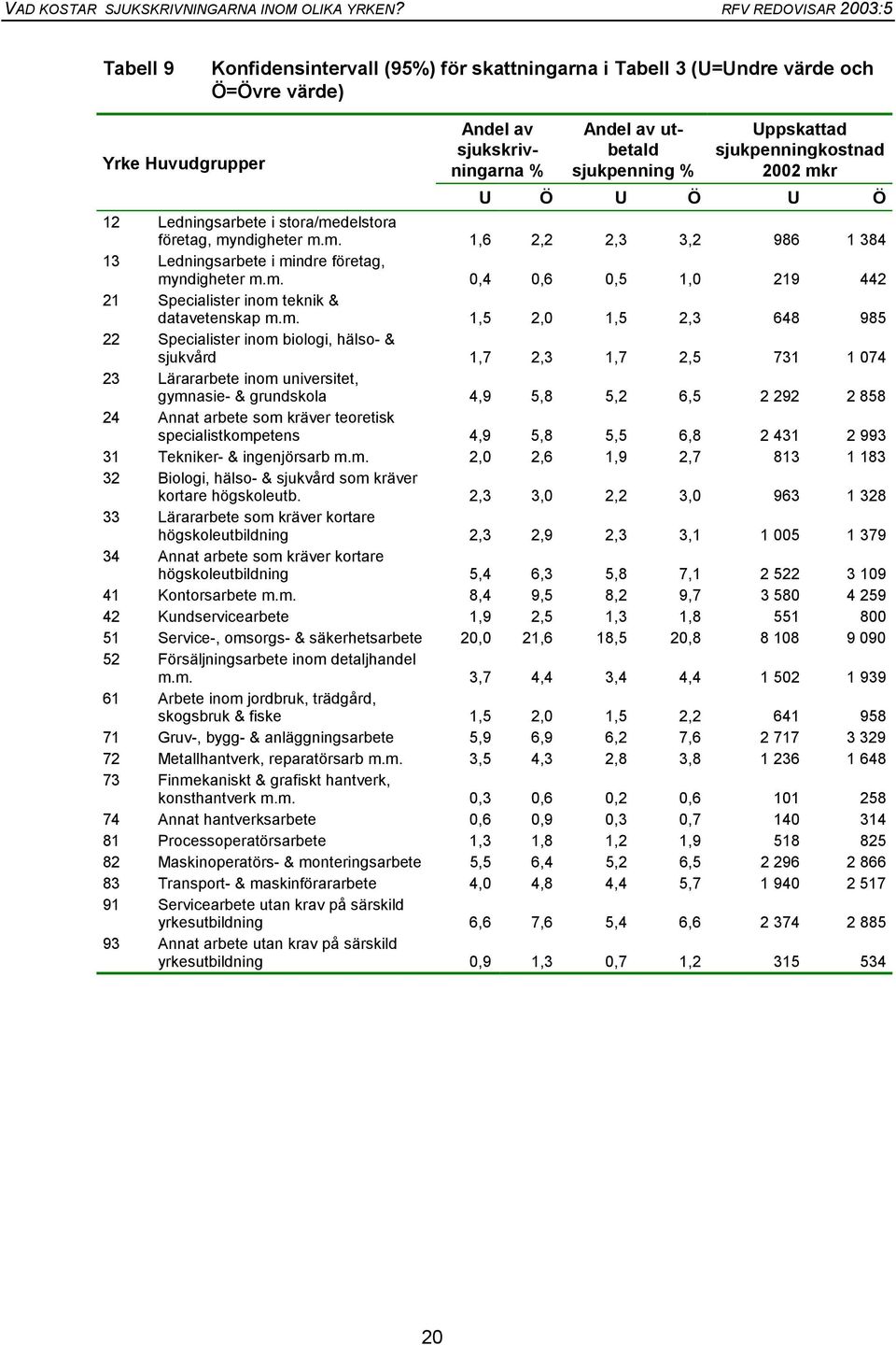 m. 1,5 2,0 1,5 2,3 648 985 22 Specialister inom biologi, hälso- & sjukvård 1,7 2,3 1,7 2,5 731 1 074 23 Lärararbete inom universitet, gymnasie- & grundskola 4,9 5,8 5,2 6,5 2 292 2 858 24 Annat