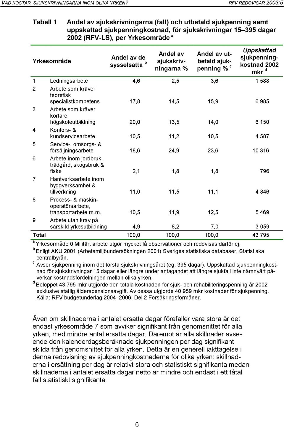 specialistkompetens 17,8 14,5 15,9 6 985 3 Arbete som kräver kortare högskoleutbildning 20,0 13,5 14,0 6 150 4 Kontors- & kundservicearbete 10,5 11,2 10,5 4 587 5 Service-, omsorgs- &