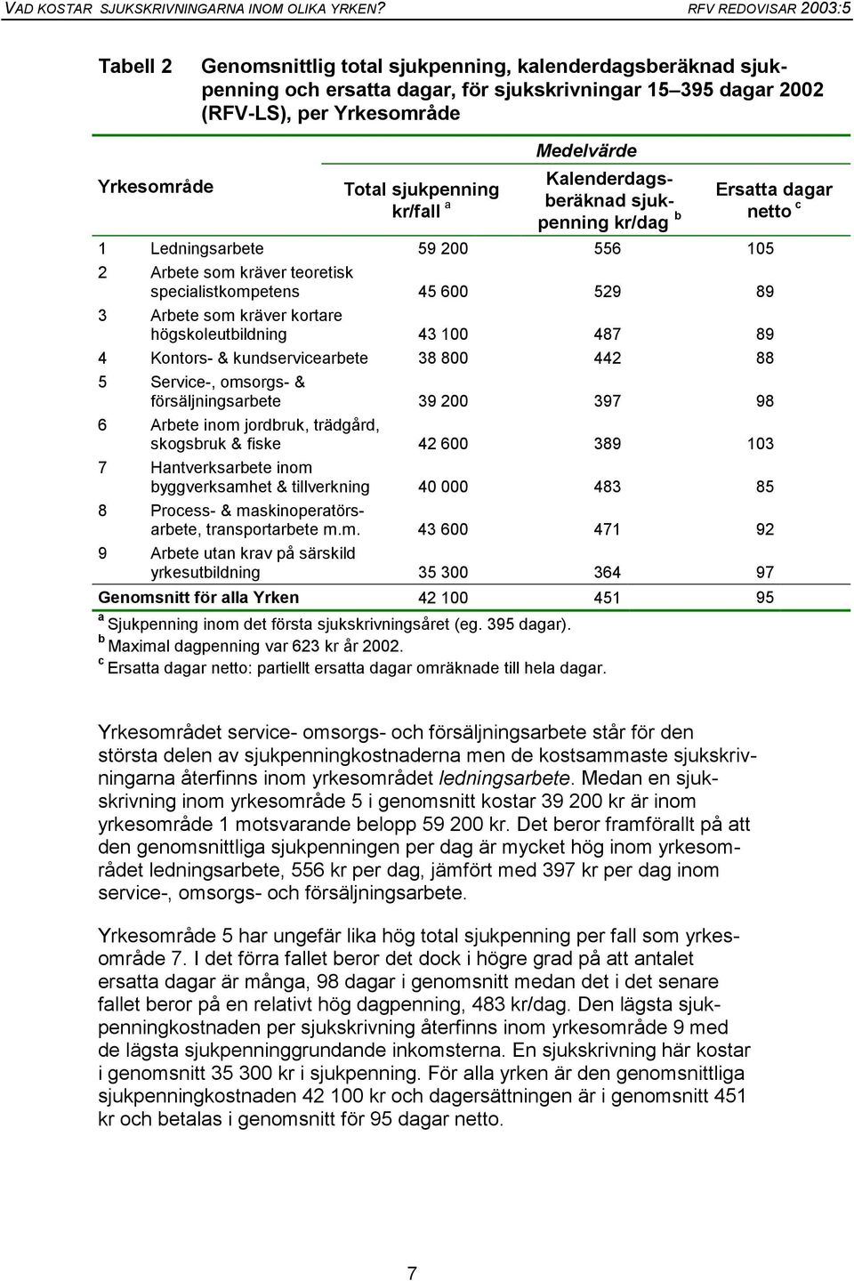 högskoleutbildning 43 100 487 89 4 Kontors- & kundservicearbete 38 800 442 88 5 Service-, omsorgs- & försäljningsarbete 39 200 397 98 6 Arbete inom jordbruk, trädgård, skogsbruk & fiske 42 600 389