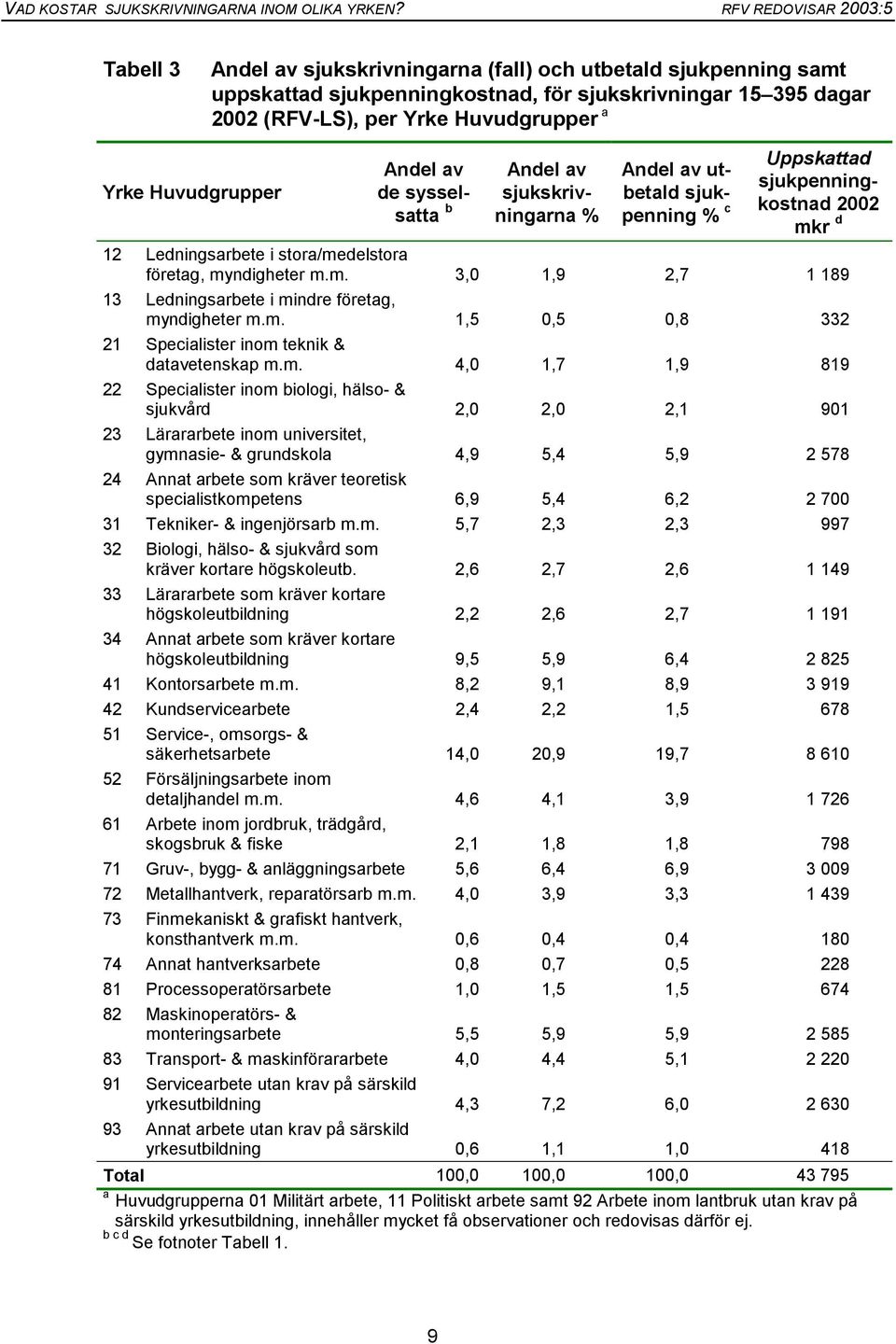 m. 1,5 0,5 0,8 332 21 Specialister inom teknik & datavetenskap m.m. 4,0 1,7 1,9 819 22 Specialister inom biologi, hälso- & sjukvård 2,0 2,0 2,1 901 23 Lärararbete inom universitet, gymnasie- &