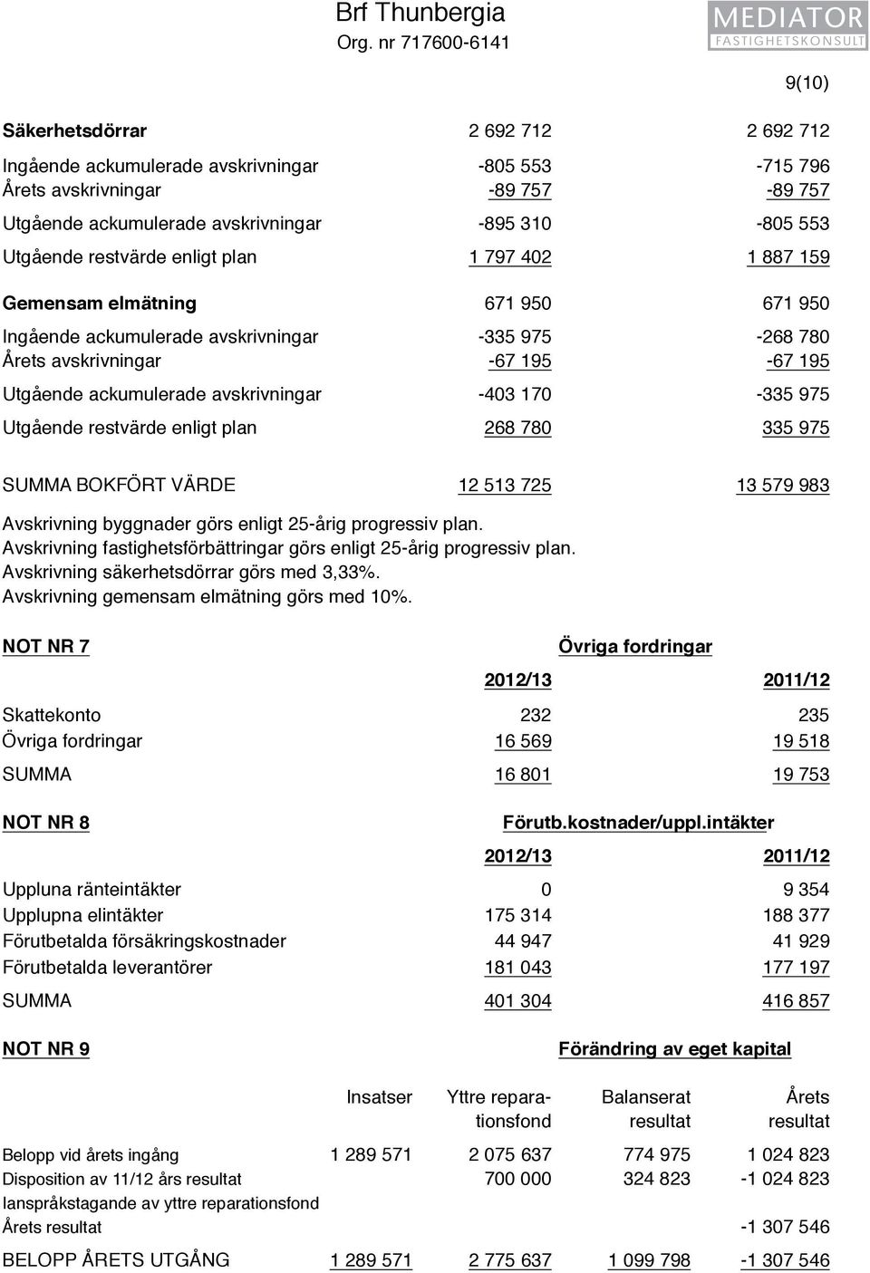 Utgående restvärde enligt plan 1 797 402 1 887 159 Gemensam elmätning 671 950 671 950 Ingående ackumulerade avskrivningar -335 975-268 780 Årets avskrivningar -67 195-67 195 Utgående ackumulerade